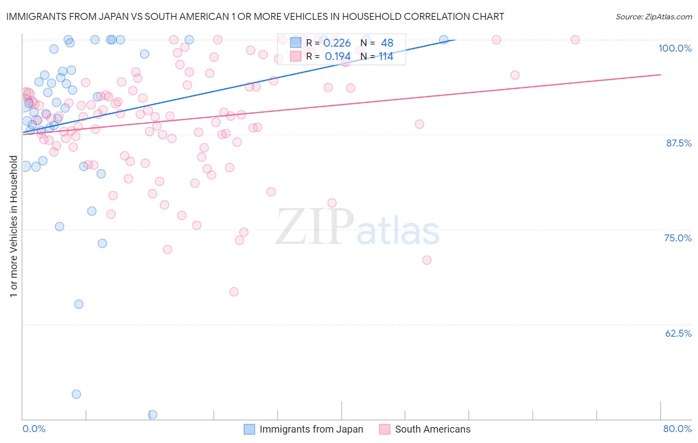 Immigrants from Japan vs South American 1 or more Vehicles in Household