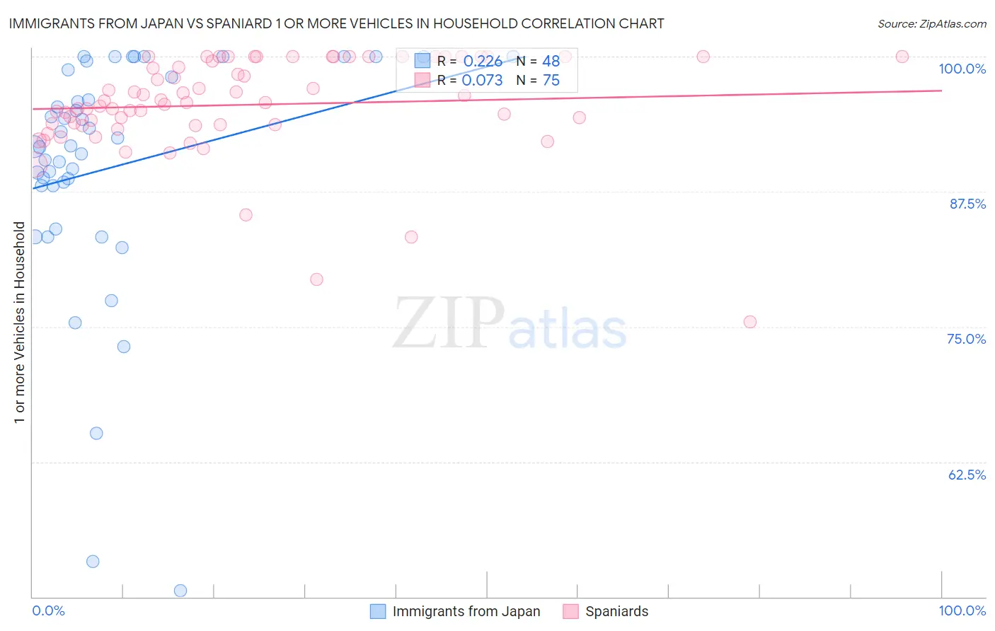 Immigrants from Japan vs Spaniard 1 or more Vehicles in Household