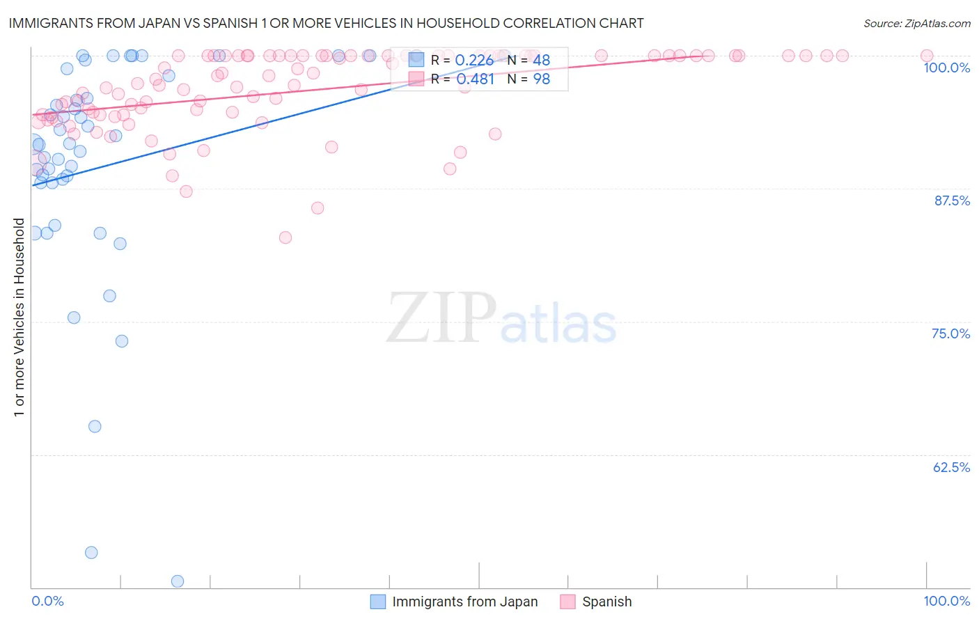 Immigrants from Japan vs Spanish 1 or more Vehicles in Household