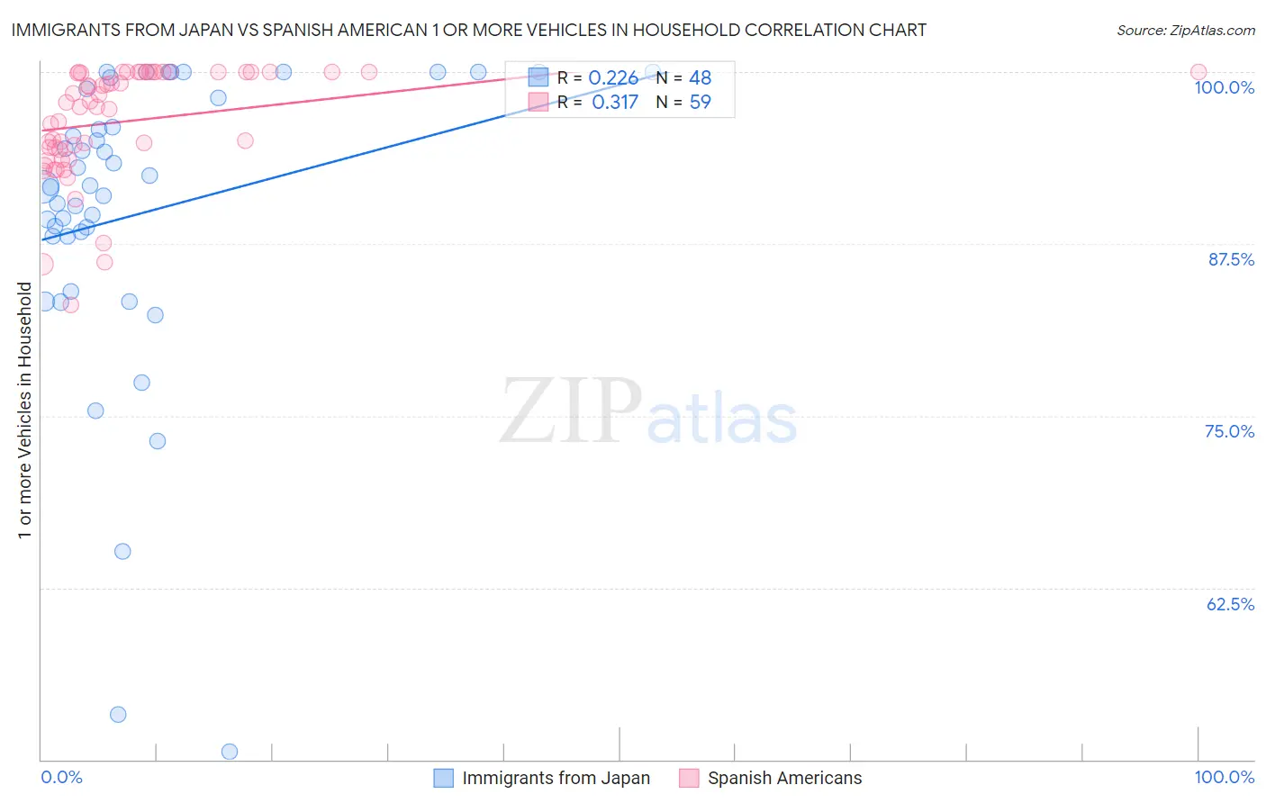Immigrants from Japan vs Spanish American 1 or more Vehicles in Household