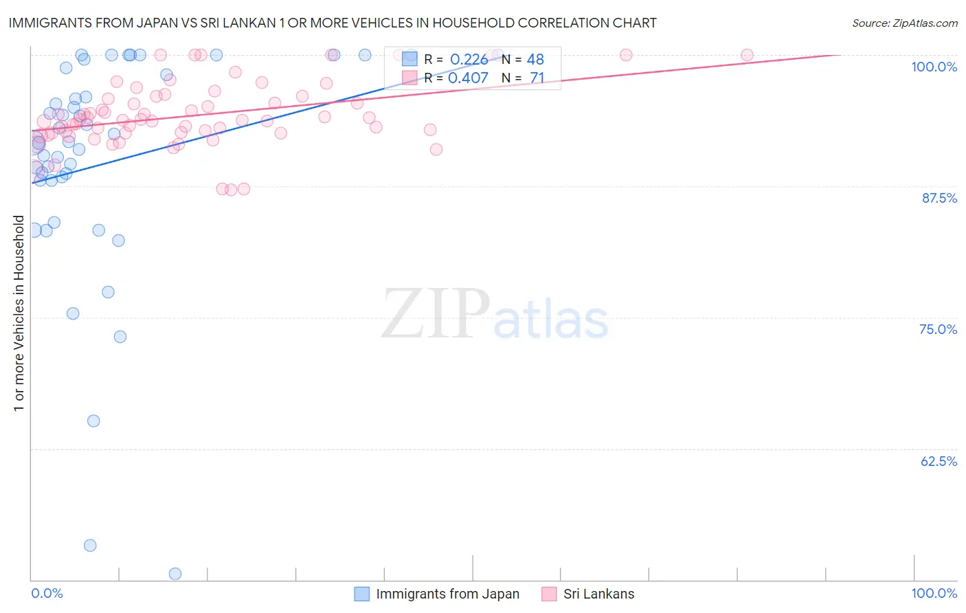 Immigrants from Japan vs Sri Lankan 1 or more Vehicles in Household