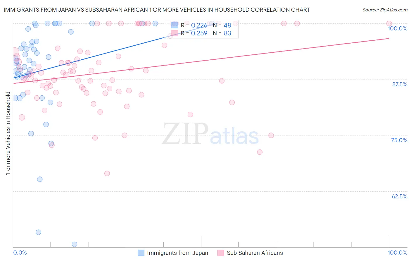 Immigrants from Japan vs Subsaharan African 1 or more Vehicles in Household