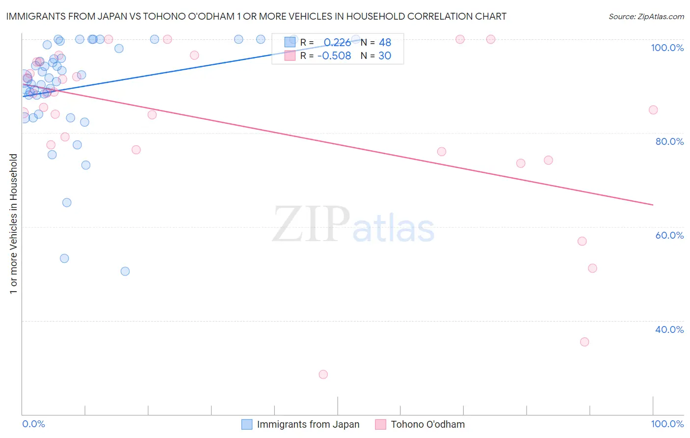 Immigrants from Japan vs Tohono O'odham 1 or more Vehicles in Household