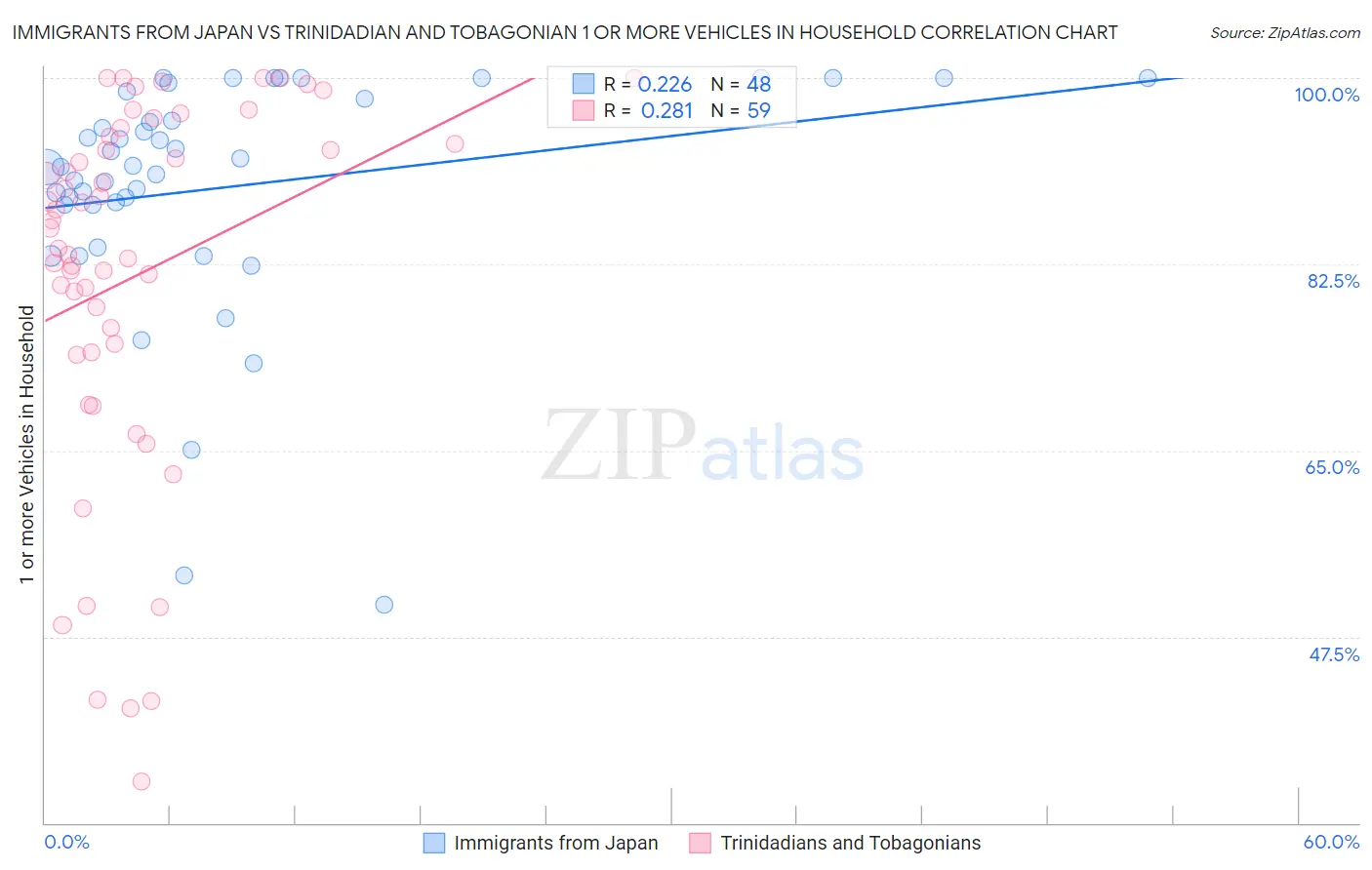 Immigrants from Japan vs Trinidadian and Tobagonian 1 or more Vehicles in Household