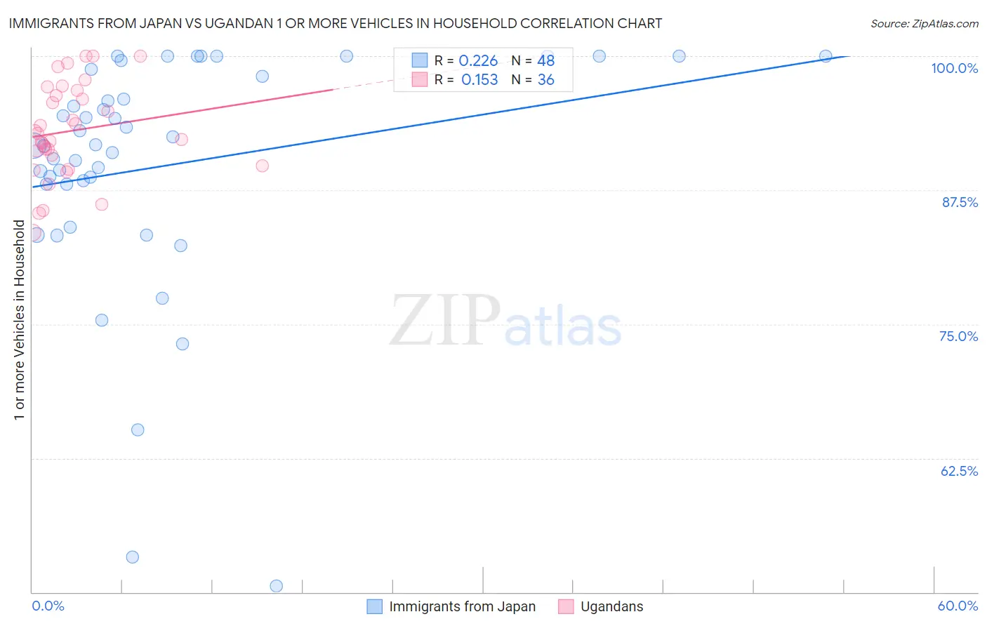 Immigrants from Japan vs Ugandan 1 or more Vehicles in Household