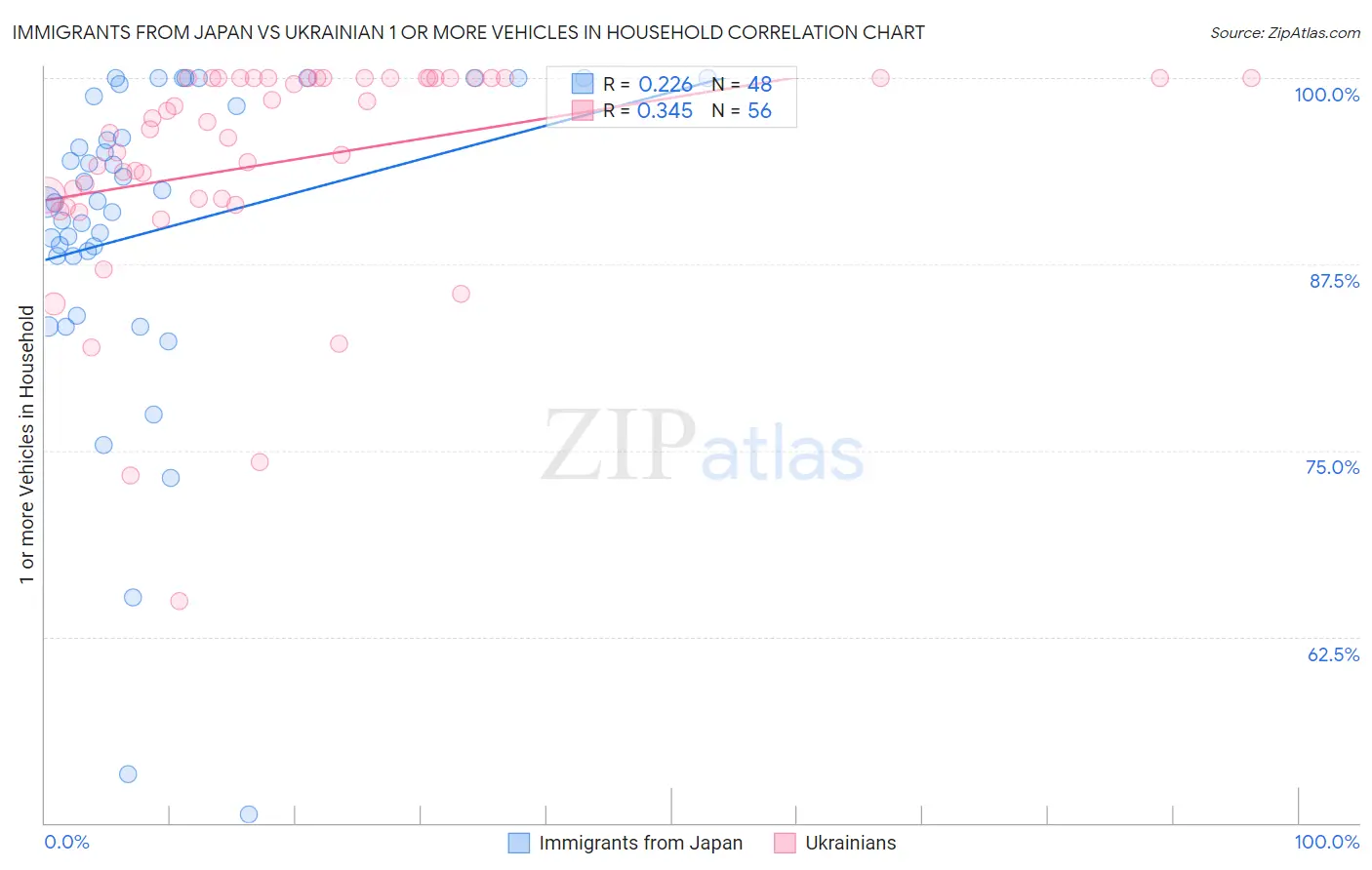 Immigrants from Japan vs Ukrainian 1 or more Vehicles in Household