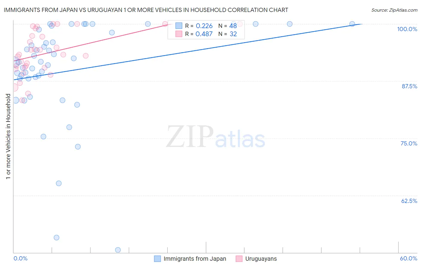 Immigrants from Japan vs Uruguayan 1 or more Vehicles in Household