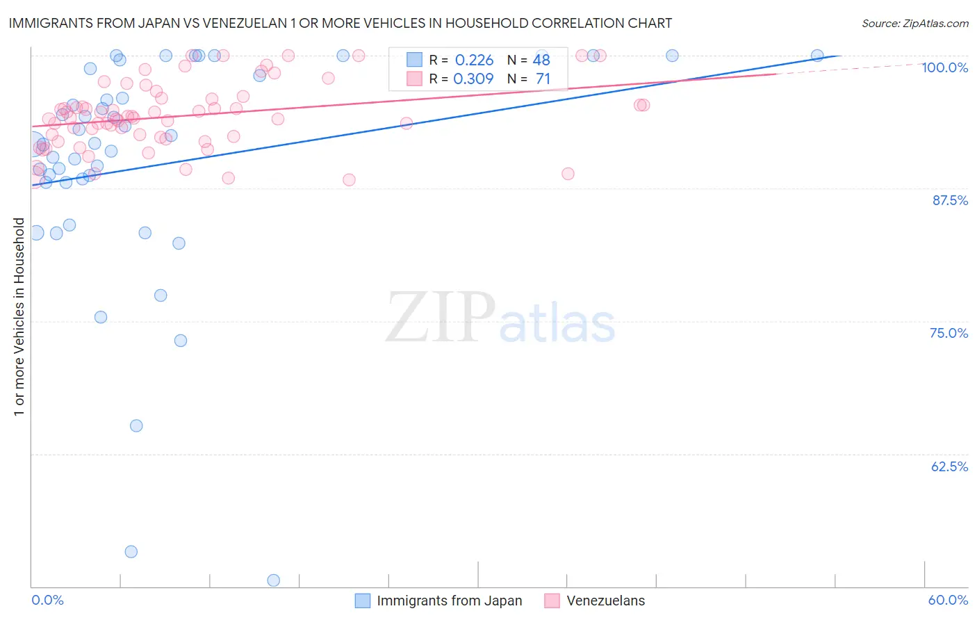 Immigrants from Japan vs Venezuelan 1 or more Vehicles in Household