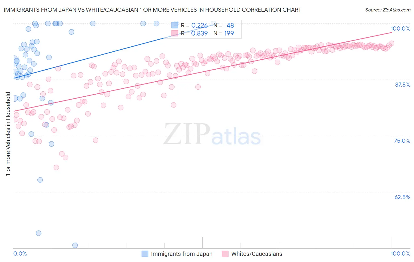 Immigrants from Japan vs White/Caucasian 1 or more Vehicles in Household