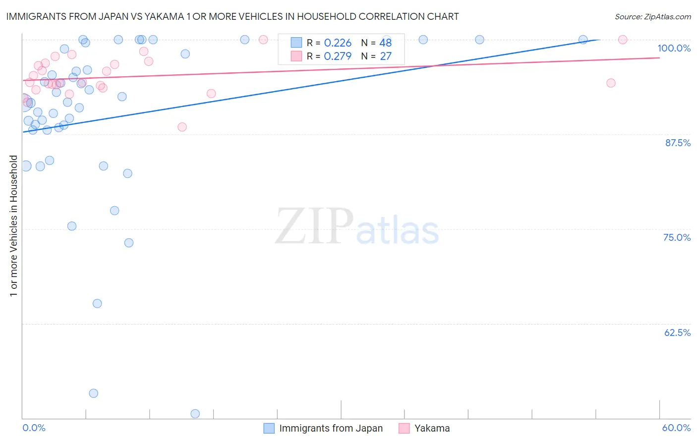 Immigrants from Japan vs Yakama 1 or more Vehicles in Household