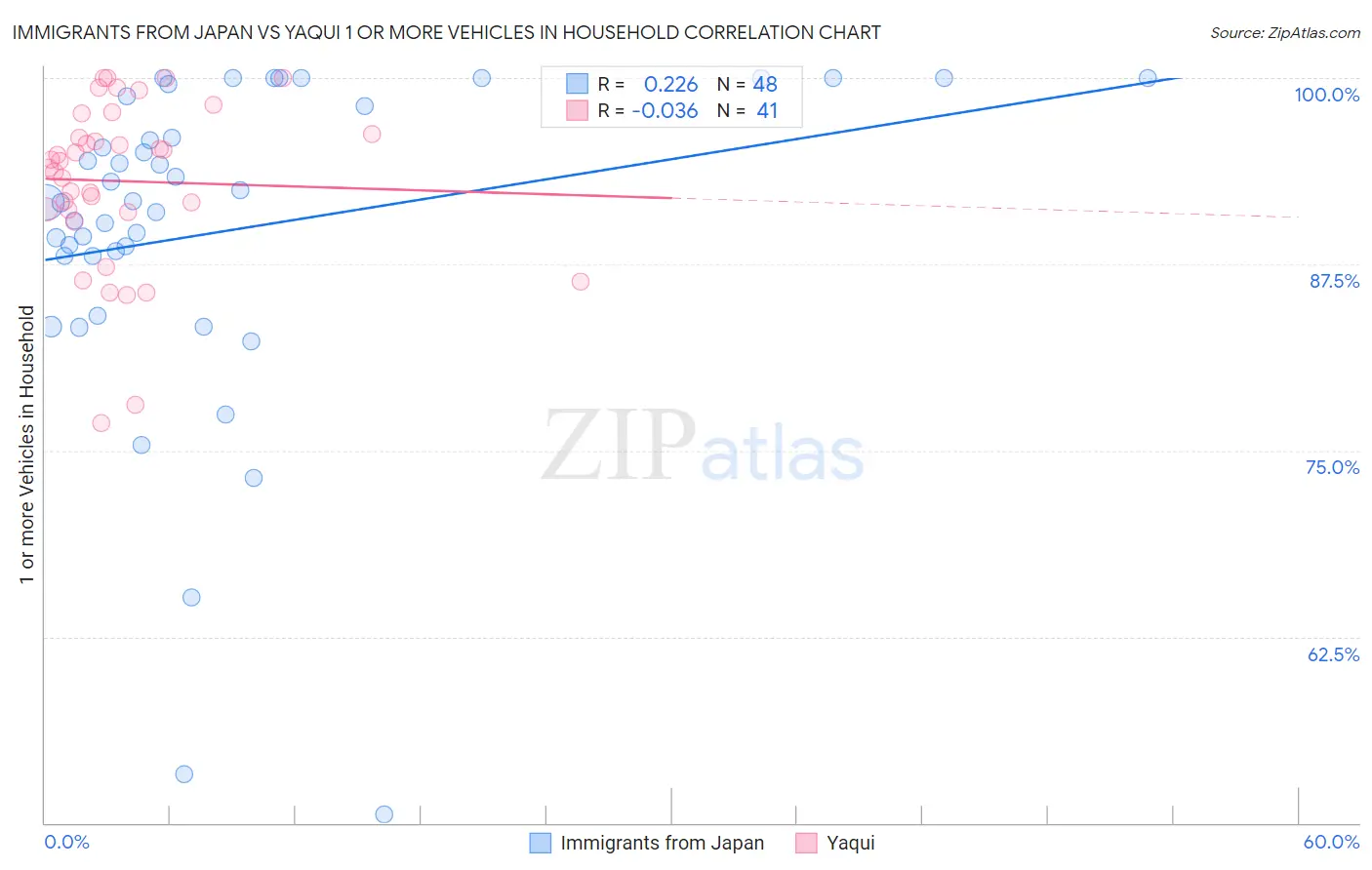 Immigrants from Japan vs Yaqui 1 or more Vehicles in Household