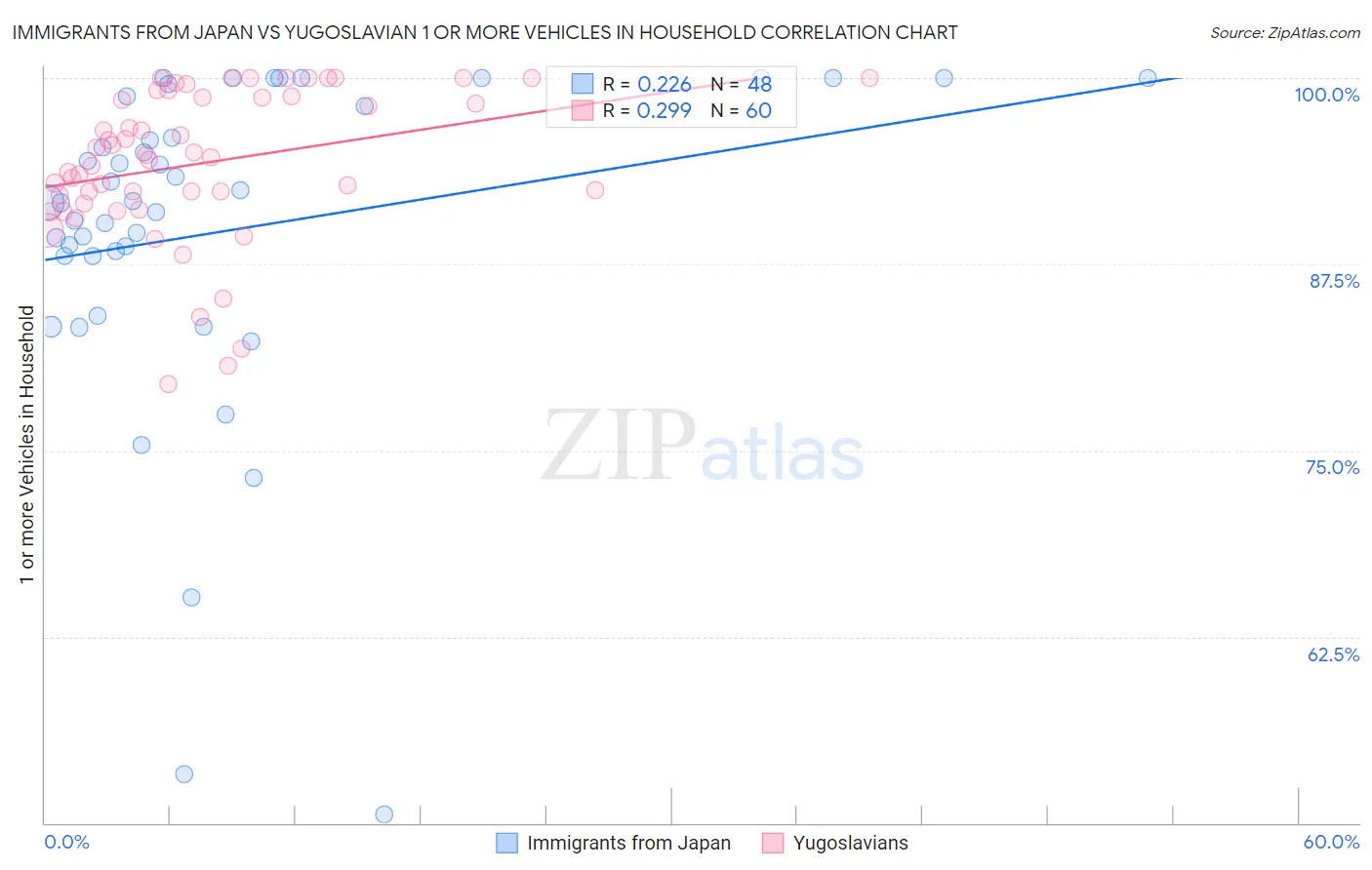 Immigrants from Japan vs Yugoslavian 1 or more Vehicles in Household