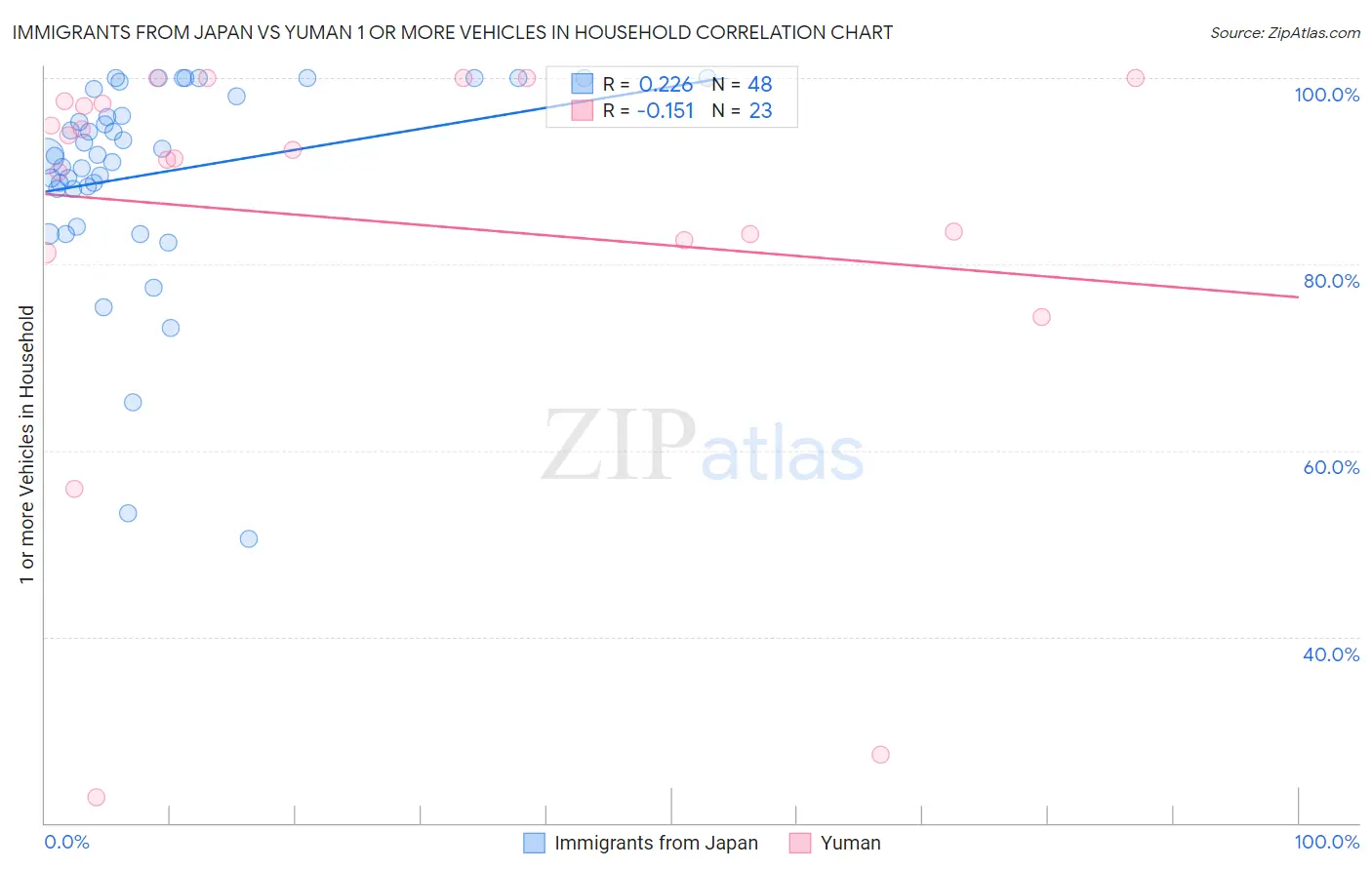 Immigrants from Japan vs Yuman 1 or more Vehicles in Household
