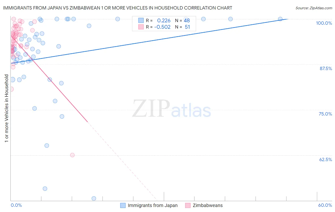Immigrants from Japan vs Zimbabwean 1 or more Vehicles in Household
