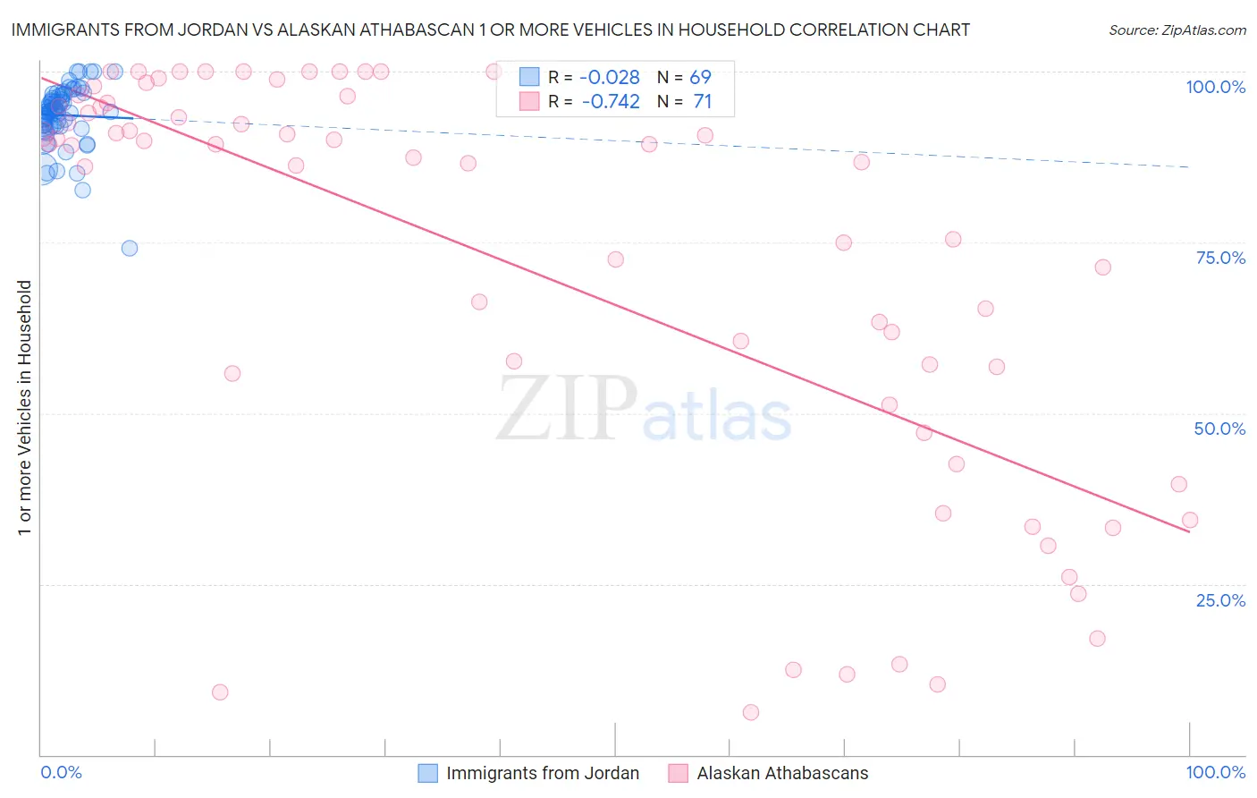 Immigrants from Jordan vs Alaskan Athabascan 1 or more Vehicles in Household