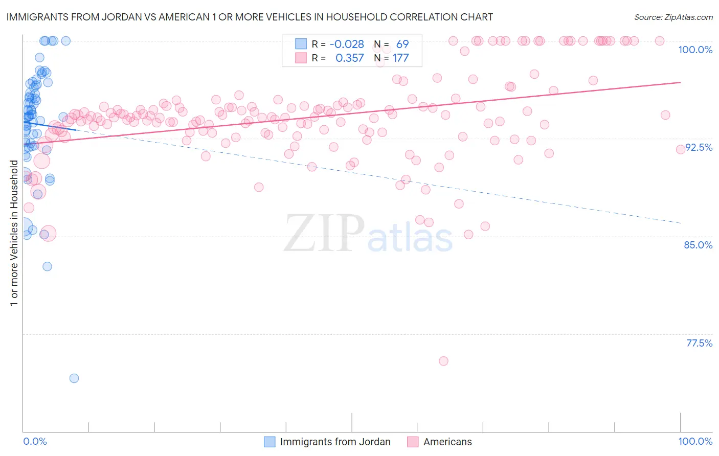 Immigrants from Jordan vs American 1 or more Vehicles in Household