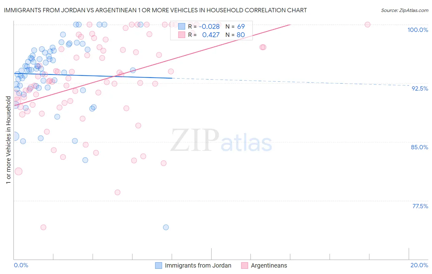Immigrants from Jordan vs Argentinean 1 or more Vehicles in Household