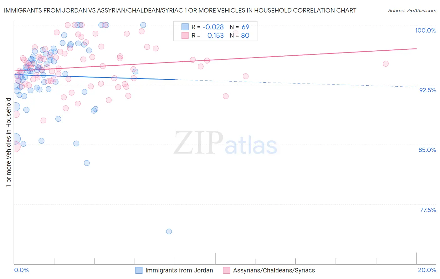 Immigrants from Jordan vs Assyrian/Chaldean/Syriac 1 or more Vehicles in Household
