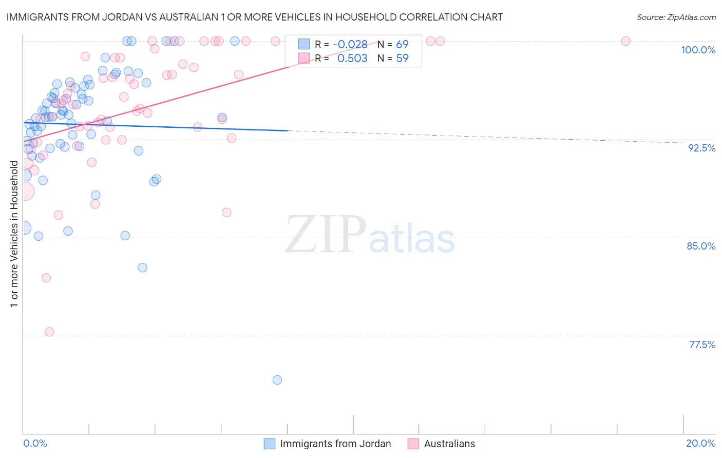Immigrants from Jordan vs Australian 1 or more Vehicles in Household