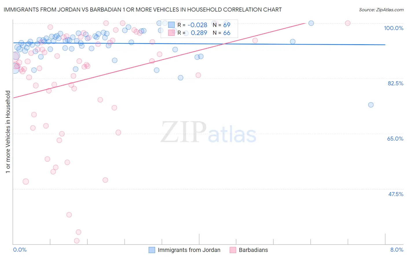 Immigrants from Jordan vs Barbadian 1 or more Vehicles in Household