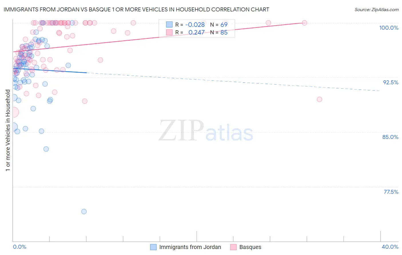 Immigrants from Jordan vs Basque 1 or more Vehicles in Household