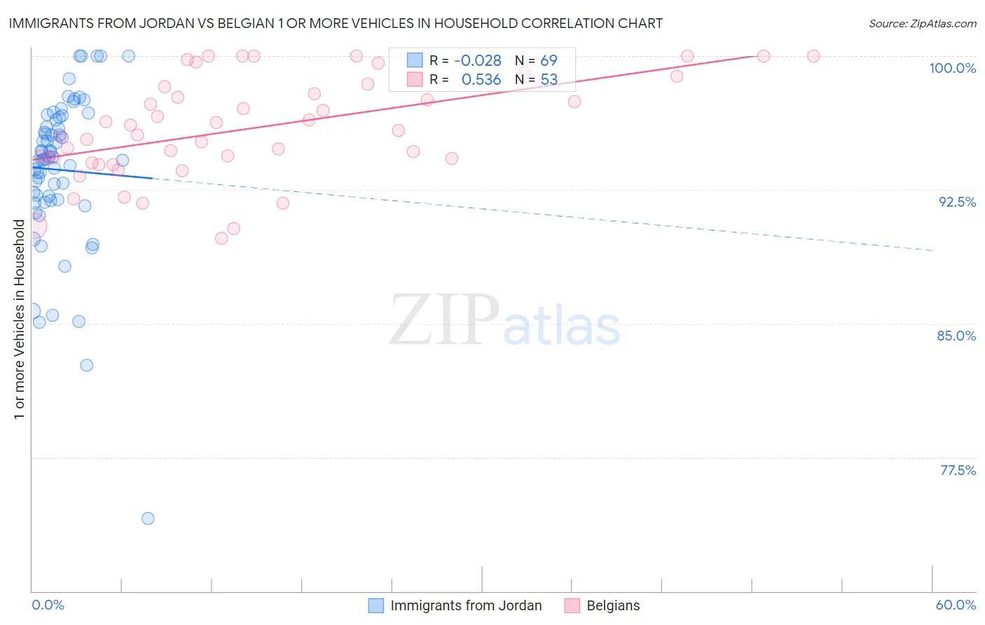Immigrants from Jordan vs Belgian 1 or more Vehicles in Household