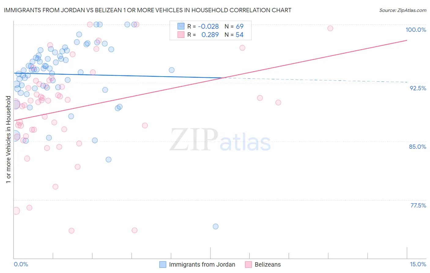 Immigrants from Jordan vs Belizean 1 or more Vehicles in Household