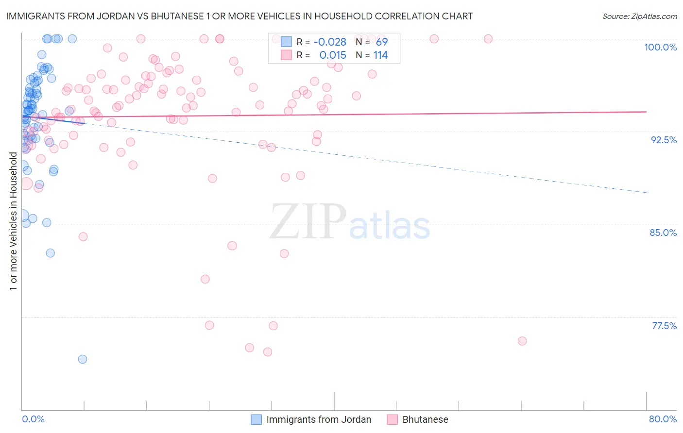 Immigrants from Jordan vs Bhutanese 1 or more Vehicles in Household