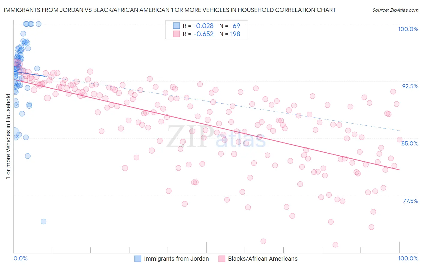 Immigrants from Jordan vs Black/African American 1 or more Vehicles in Household