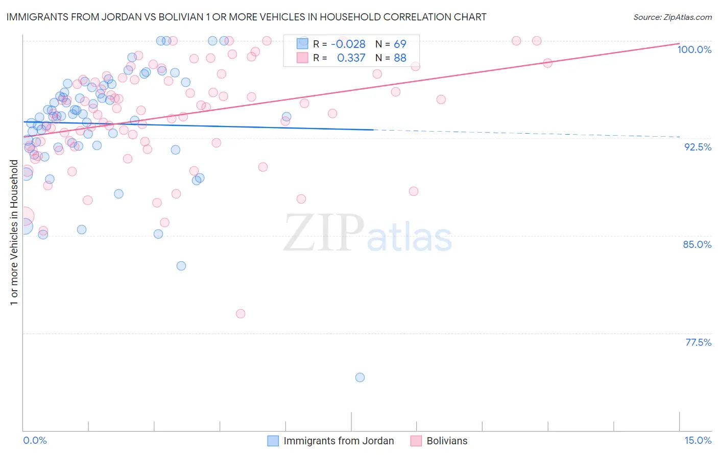 Immigrants from Jordan vs Bolivian 1 or more Vehicles in Household