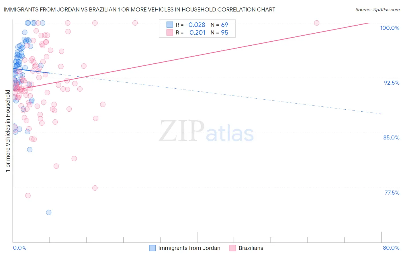 Immigrants from Jordan vs Brazilian 1 or more Vehicles in Household