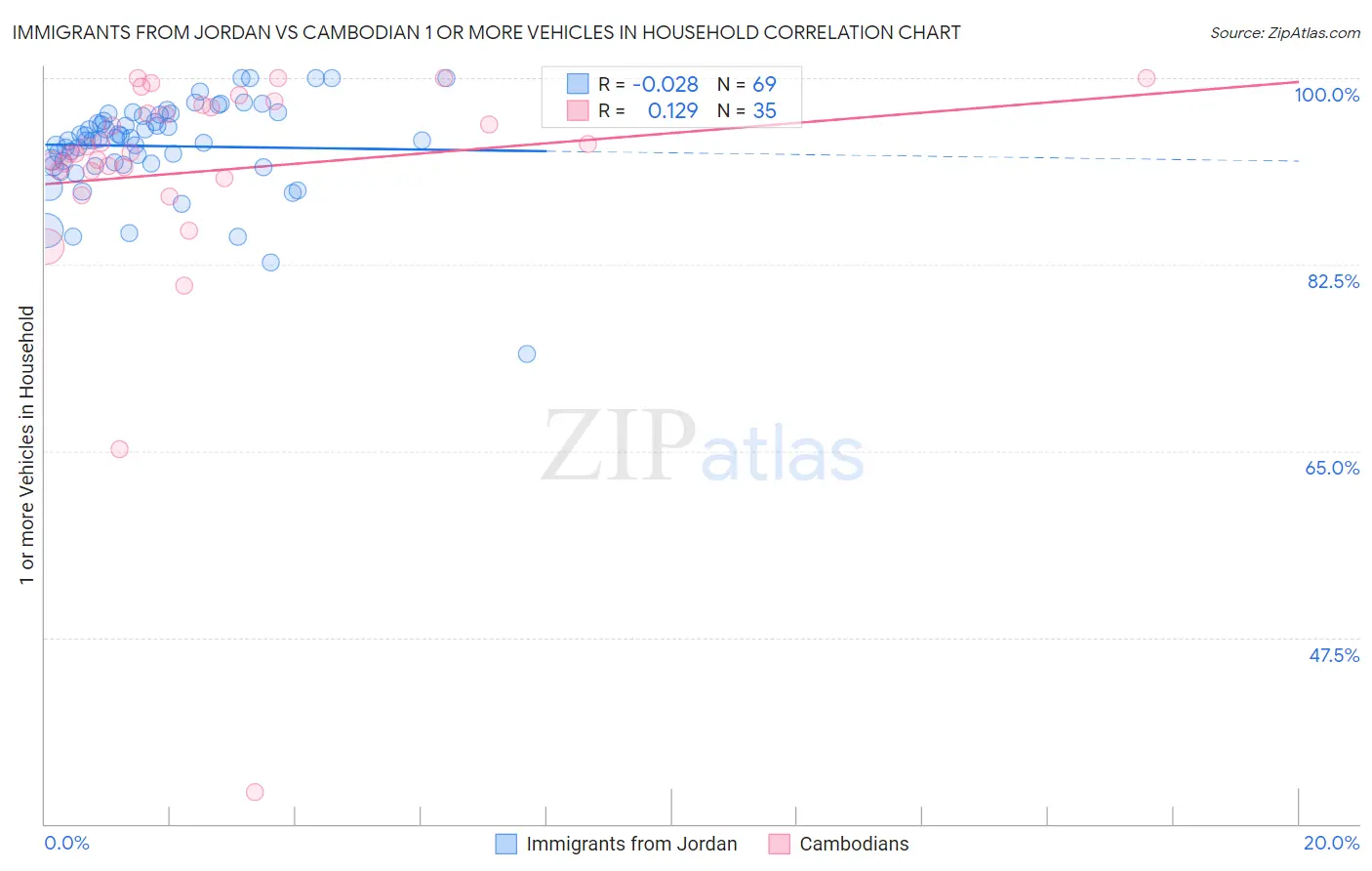 Immigrants from Jordan vs Cambodian 1 or more Vehicles in Household