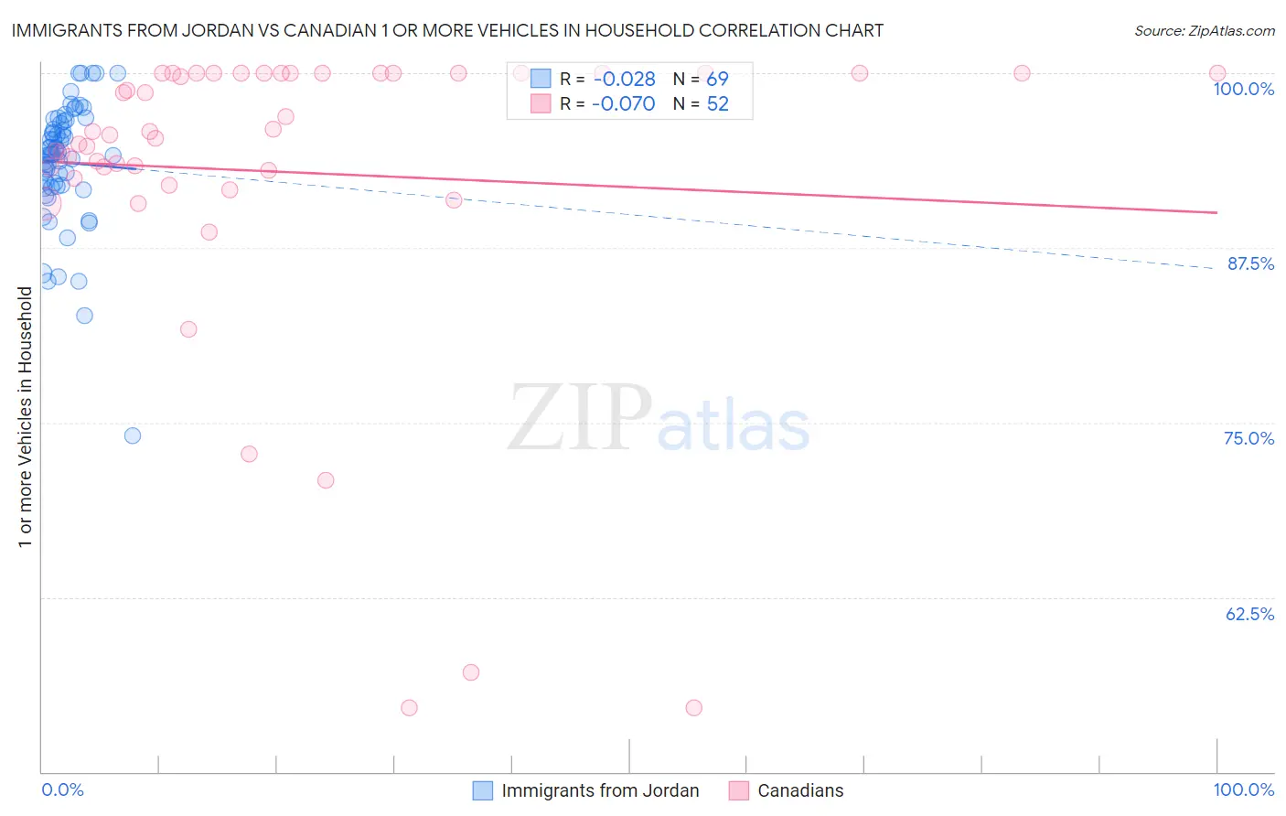 Immigrants from Jordan vs Canadian 1 or more Vehicles in Household