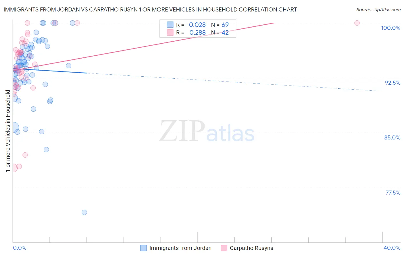 Immigrants from Jordan vs Carpatho Rusyn 1 or more Vehicles in Household