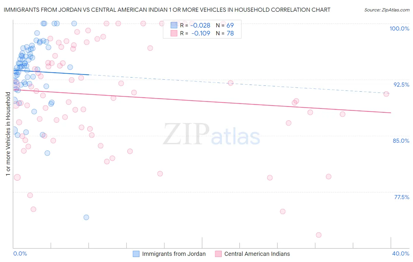Immigrants from Jordan vs Central American Indian 1 or more Vehicles in Household