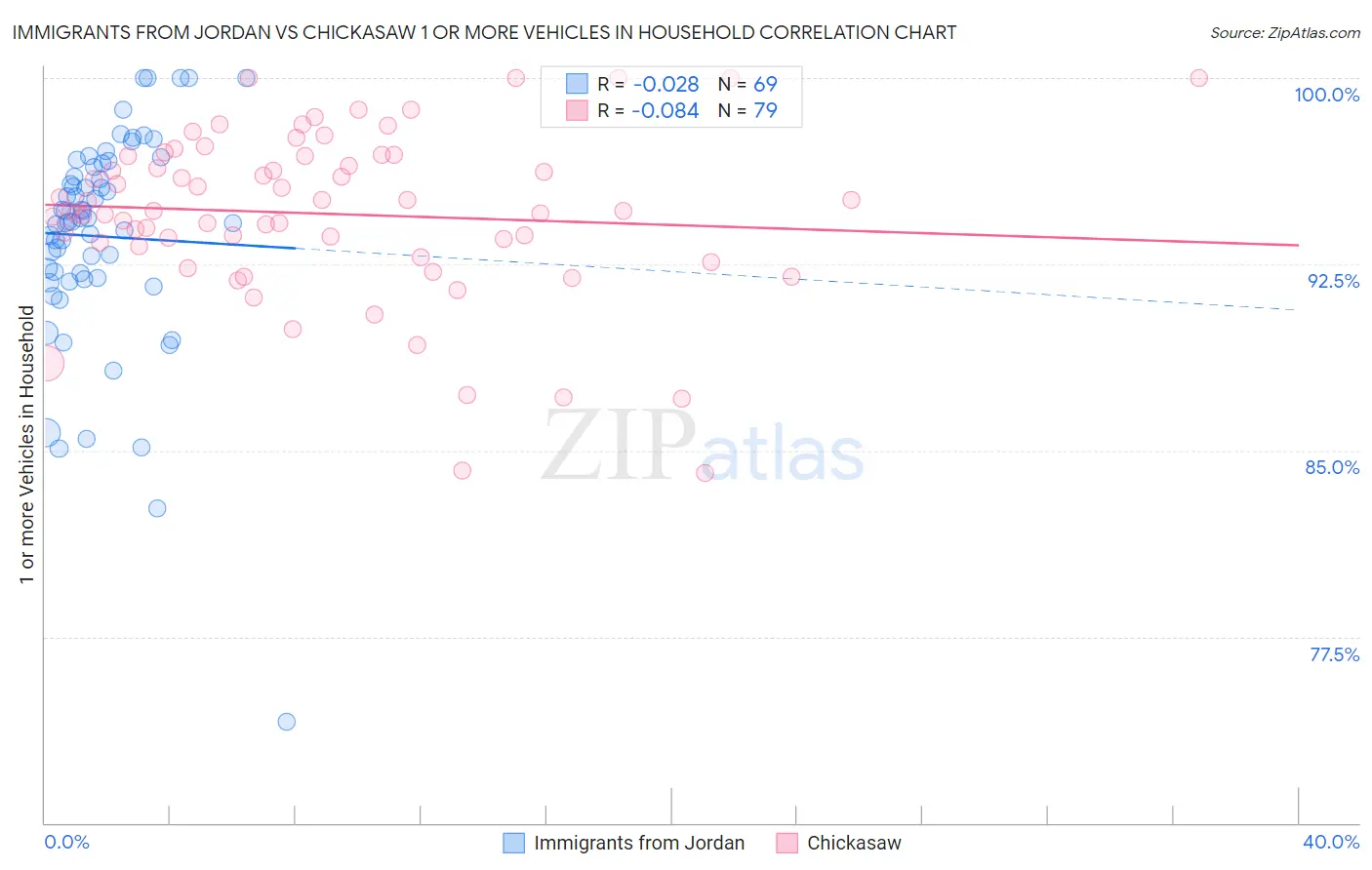 Immigrants from Jordan vs Chickasaw 1 or more Vehicles in Household