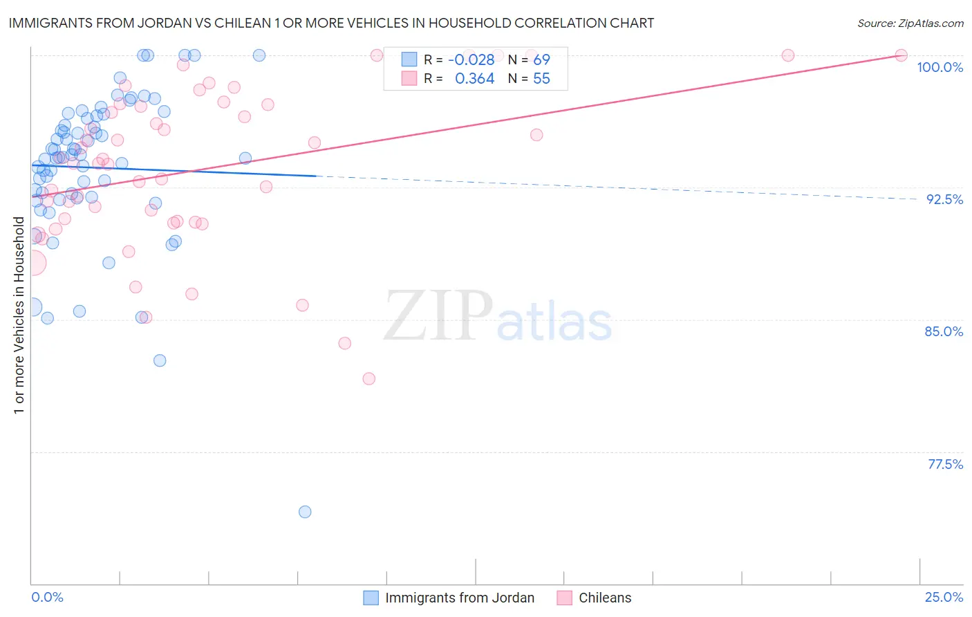 Immigrants from Jordan vs Chilean 1 or more Vehicles in Household
