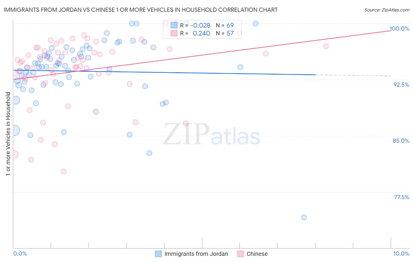 Immigrants from Jordan vs Chinese 1 or more Vehicles in Household
