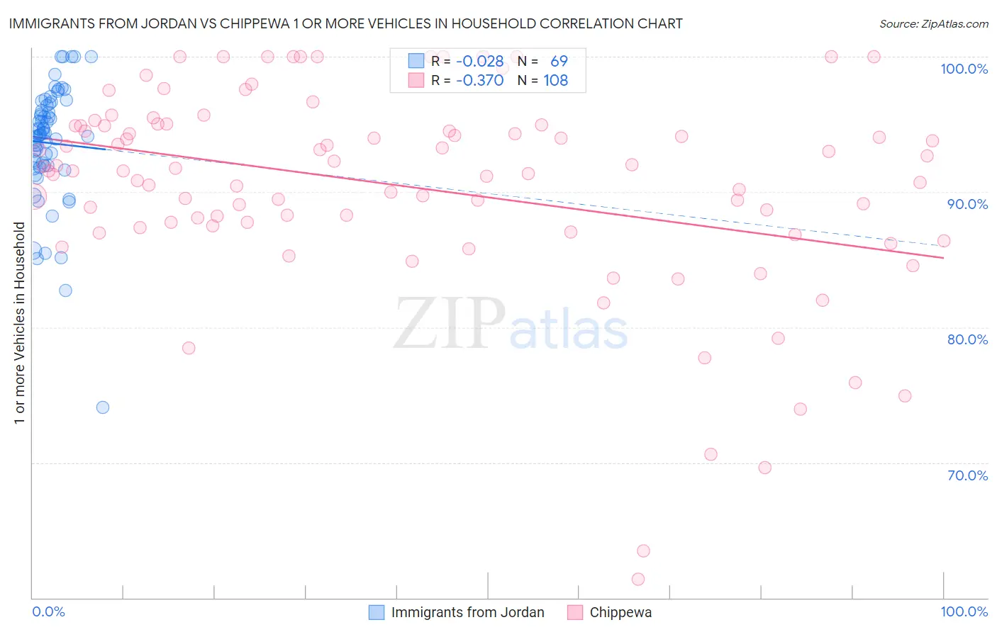 Immigrants from Jordan vs Chippewa 1 or more Vehicles in Household