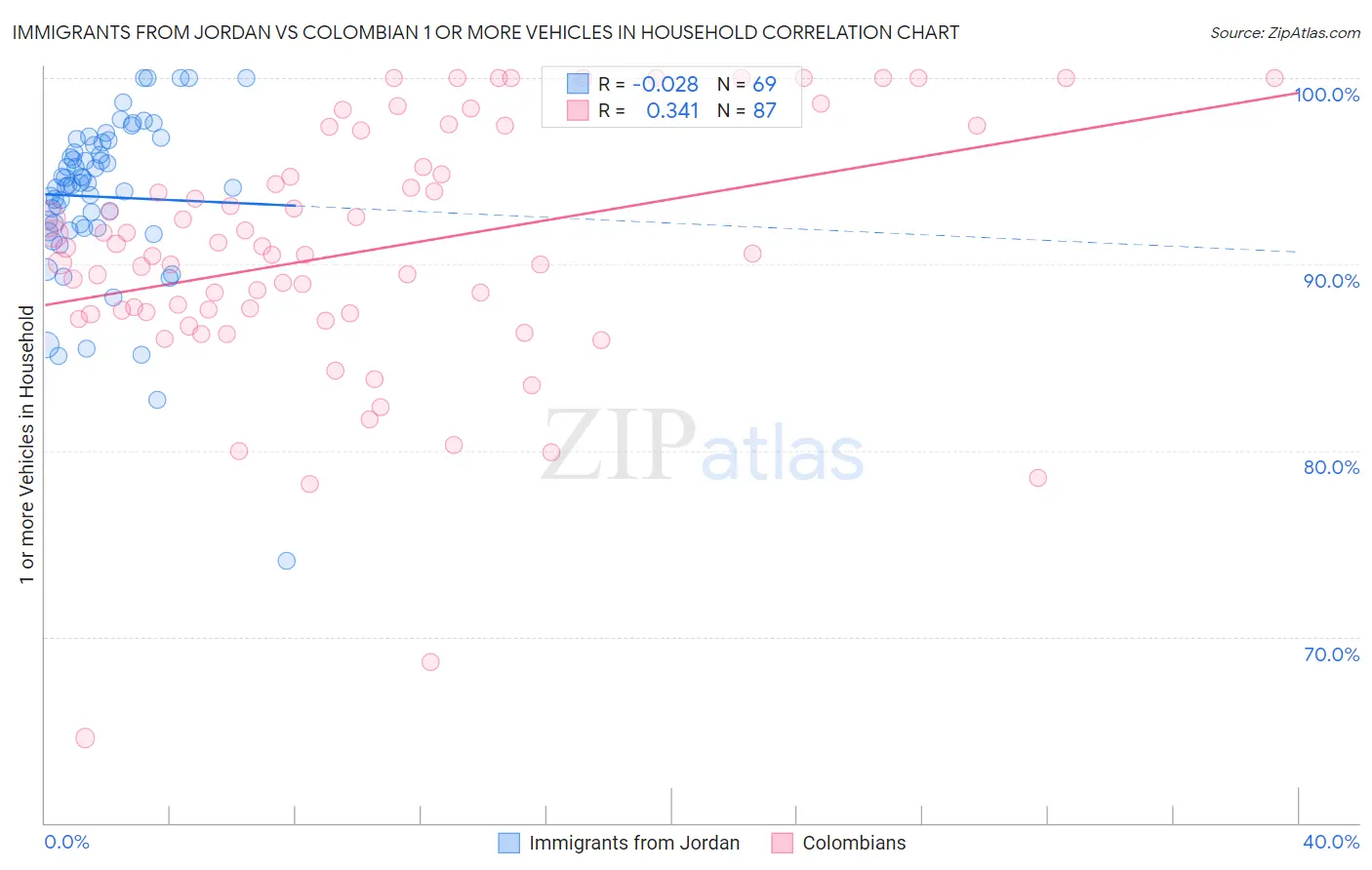 Immigrants from Jordan vs Colombian 1 or more Vehicles in Household