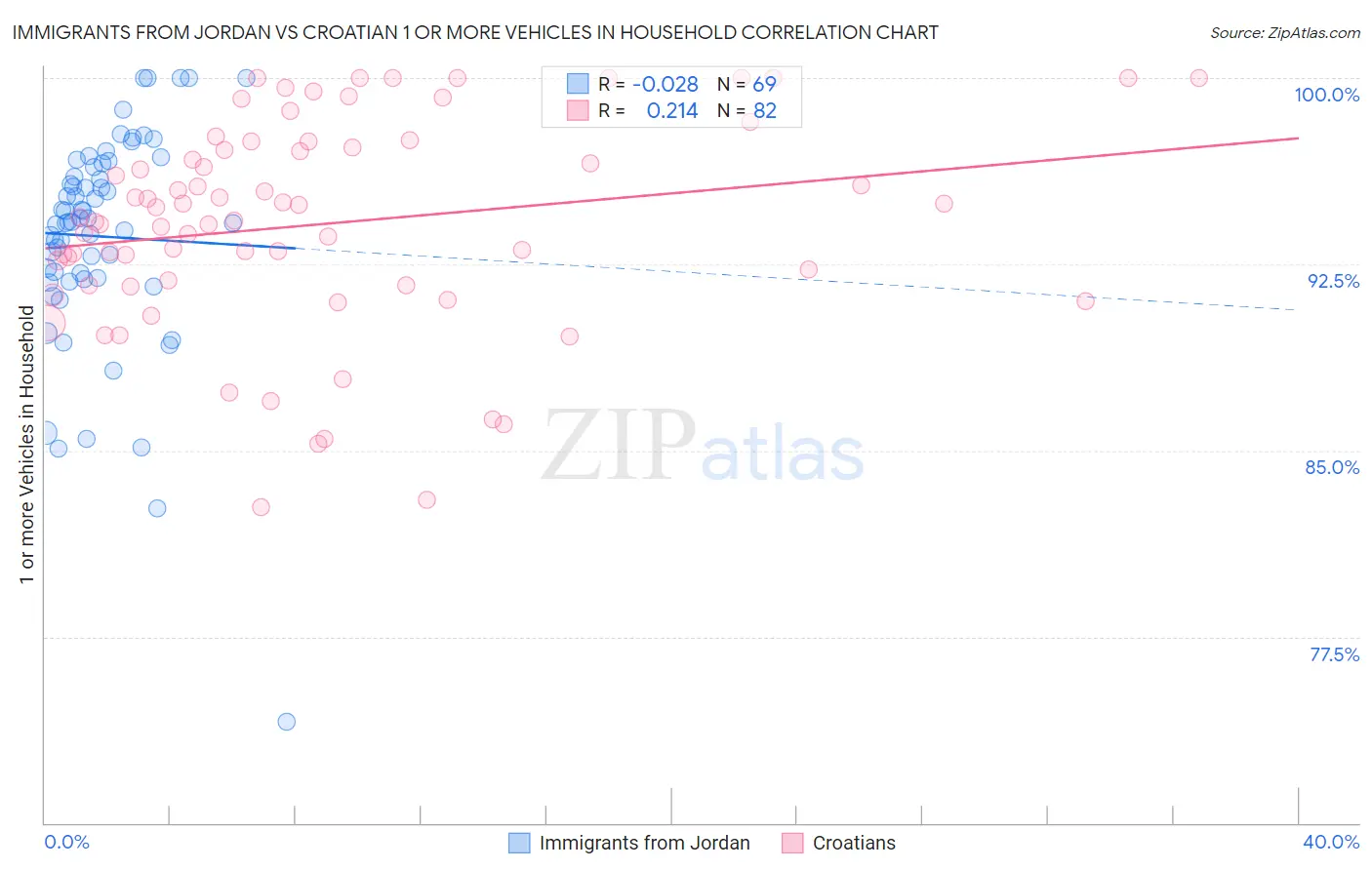 Immigrants from Jordan vs Croatian 1 or more Vehicles in Household
