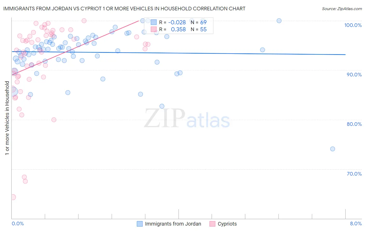 Immigrants from Jordan vs Cypriot 1 or more Vehicles in Household