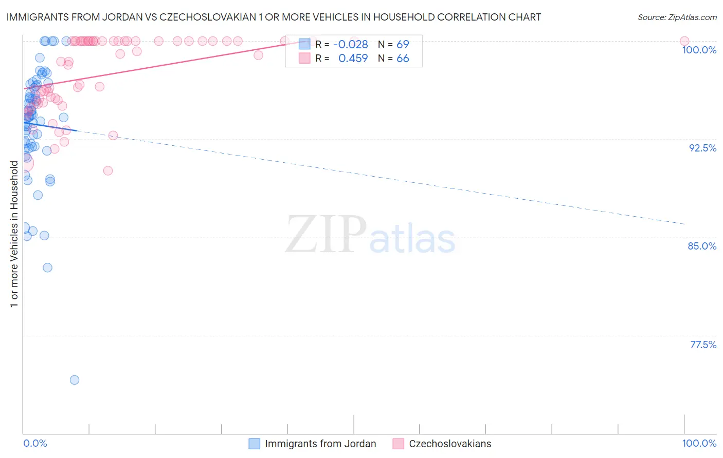Immigrants from Jordan vs Czechoslovakian 1 or more Vehicles in Household