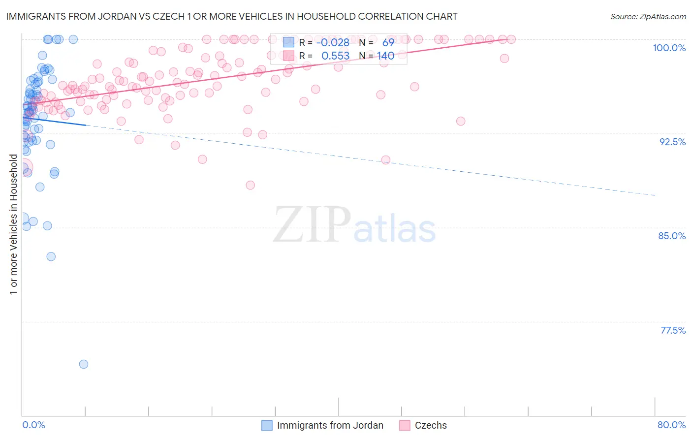 Immigrants from Jordan vs Czech 1 or more Vehicles in Household