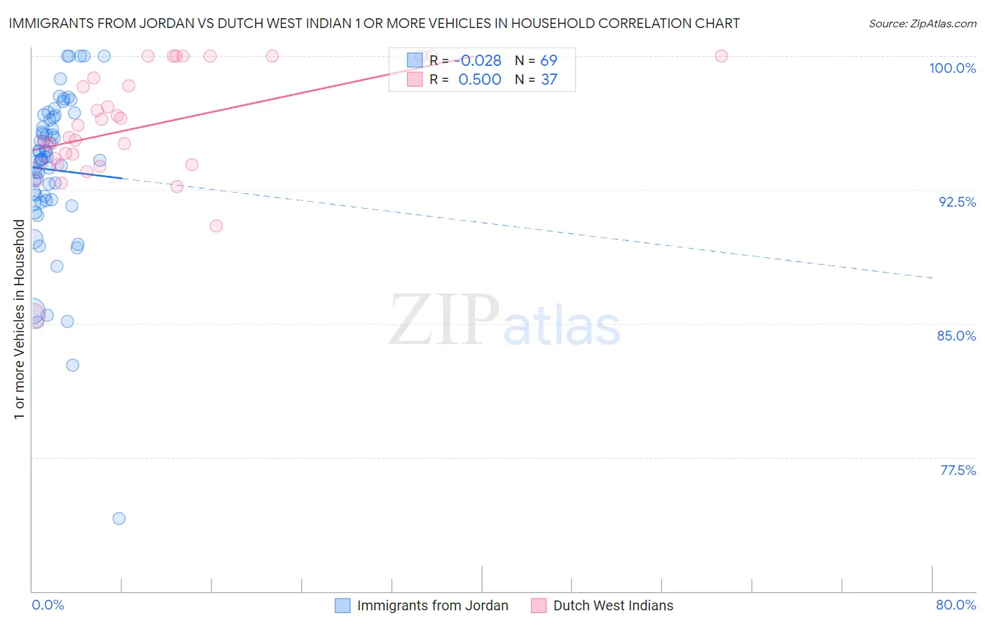 Immigrants from Jordan vs Dutch West Indian 1 or more Vehicles in Household
