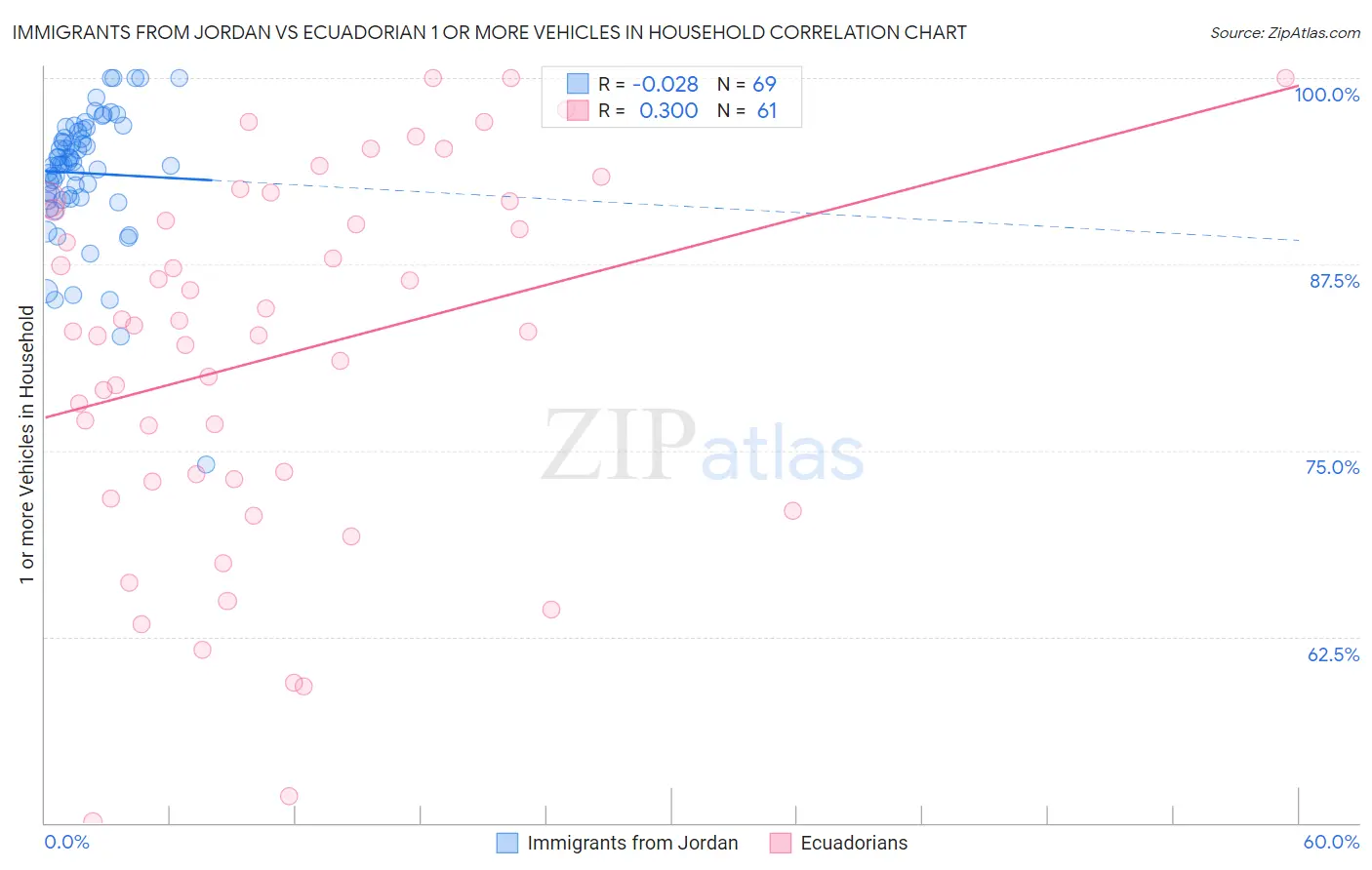 Immigrants from Jordan vs Ecuadorian 1 or more Vehicles in Household