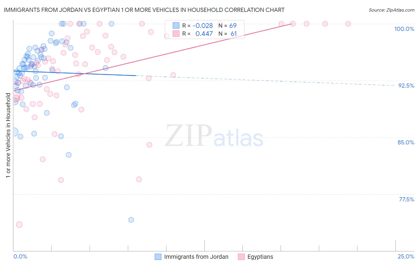 Immigrants from Jordan vs Egyptian 1 or more Vehicles in Household