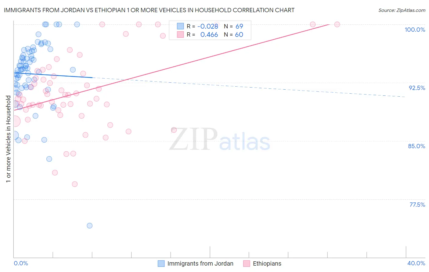 Immigrants from Jordan vs Ethiopian 1 or more Vehicles in Household