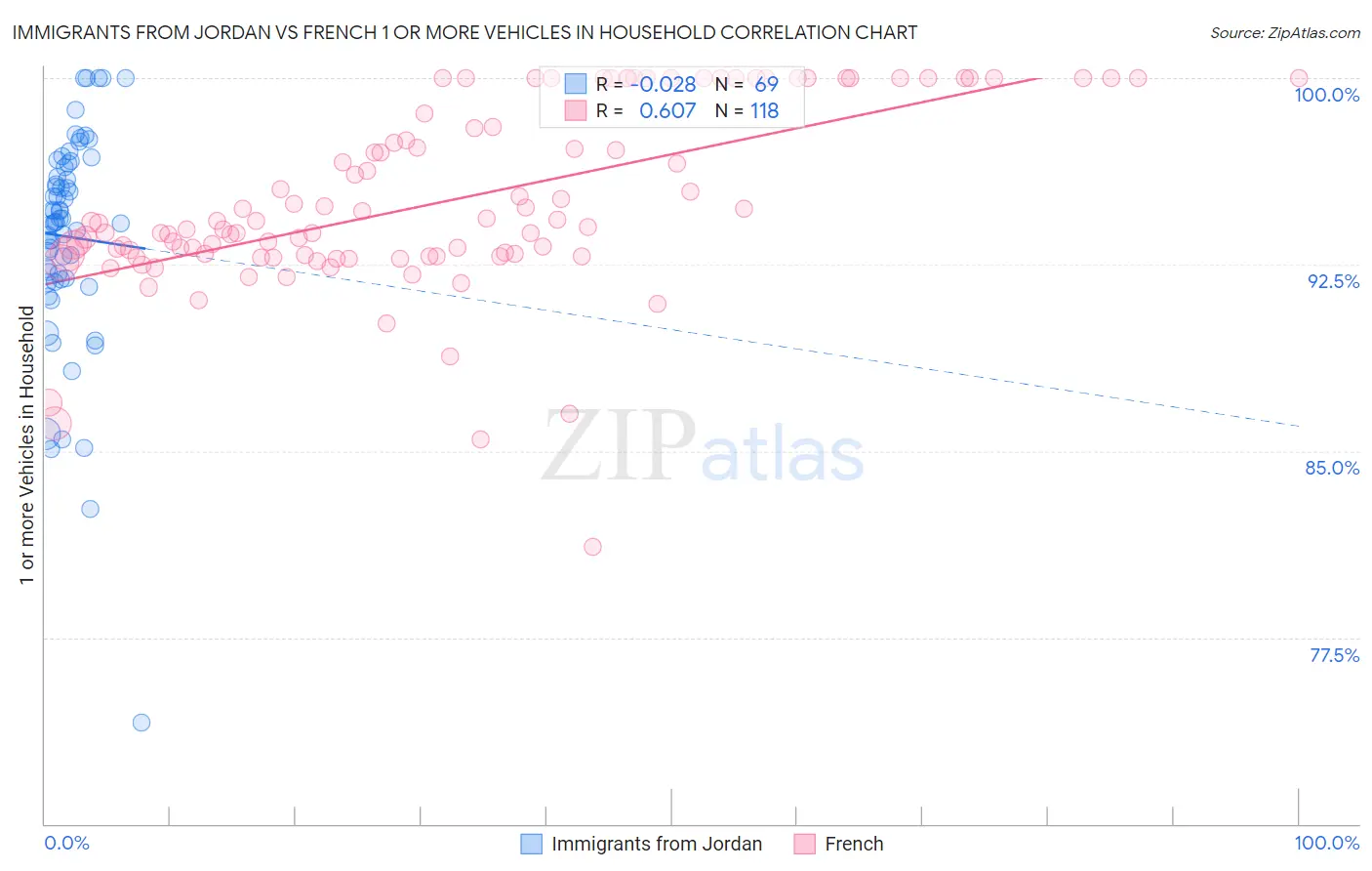 Immigrants from Jordan vs French 1 or more Vehicles in Household