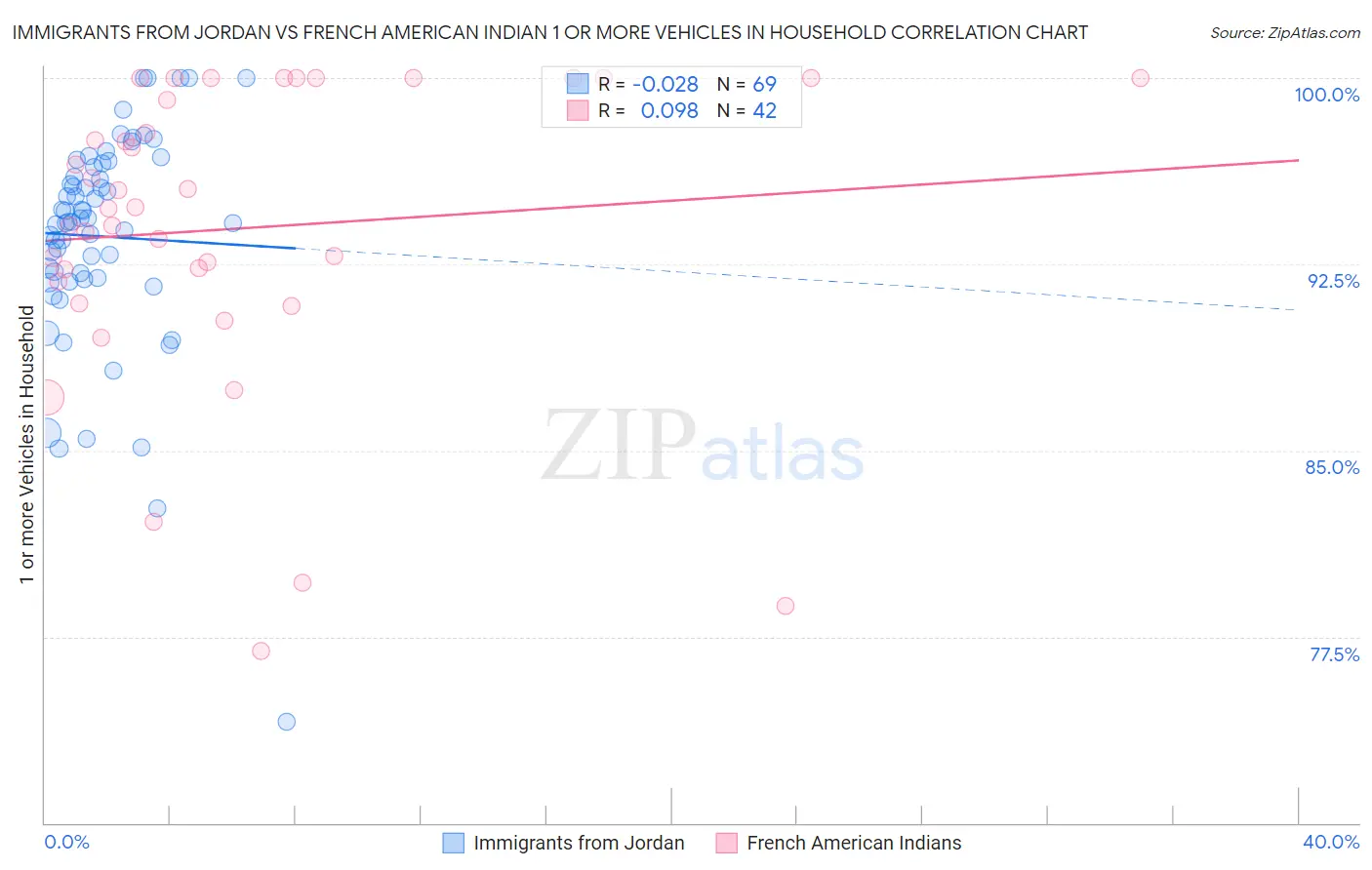 Immigrants from Jordan vs French American Indian 1 or more Vehicles in Household